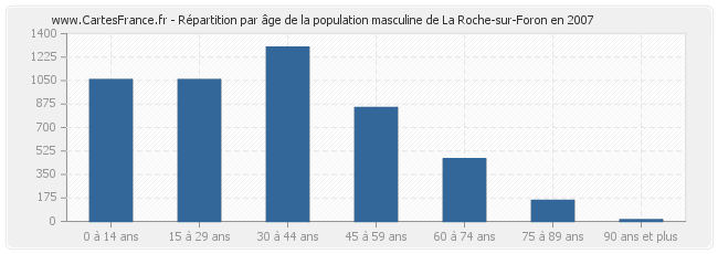 Répartition par âge de la population masculine de La Roche-sur-Foron en 2007
